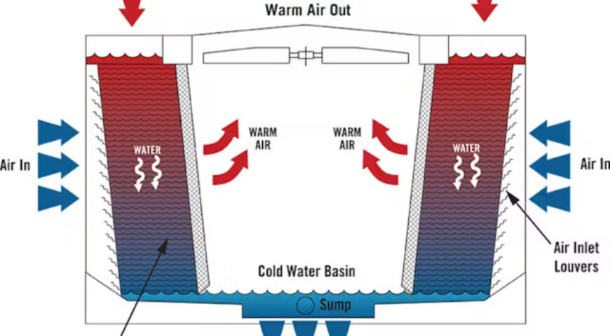 Improving the Efficiency of Evaporative Cooling Towers