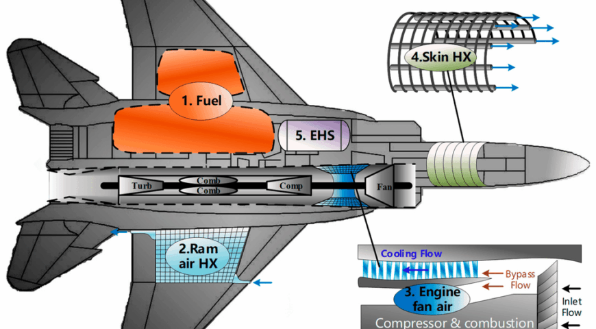 Hypersonic Vehicle Cooling System