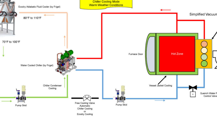 Intelligent Cooling System